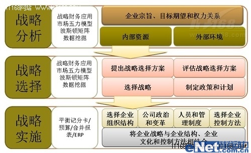 說明: 以管理為龍頭整合財(cái)務(wù)績效管理系統(tǒng)應(yīng)用